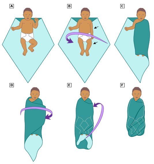 Envolver a un bebé puede ayudar a que deje de llorar o quejarse. Para envolver a un bebé: Coloque a su bebé sobre una manta grande que tenga la esquina superior doblada hacia abajo (como se muestra en A) Baje el brazo izquierdo (como se muestra en B). Envuelva la tela sobre el brazo y el pecho y métala debajo del lado derecho del bebé (como se muestra en C). Lleva el brazo derecho hacia abajo. Envuelva la tela sobre el brazo y el pecho del bebé y métala debajo del lado izquierdo del bebé (como se muestra en D). Gire o doble el extremo inferior de la tela y métalo detrás del bebé, asegurándose de que ambas piernas estén dobladas hacia arriba y hacia afuera (como se muestra en E y F). Es importante dejar espacio para que las caderas se muevan.